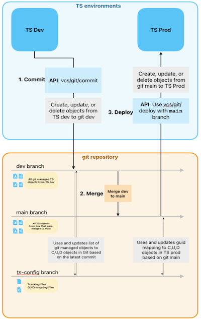 Git integration workflow