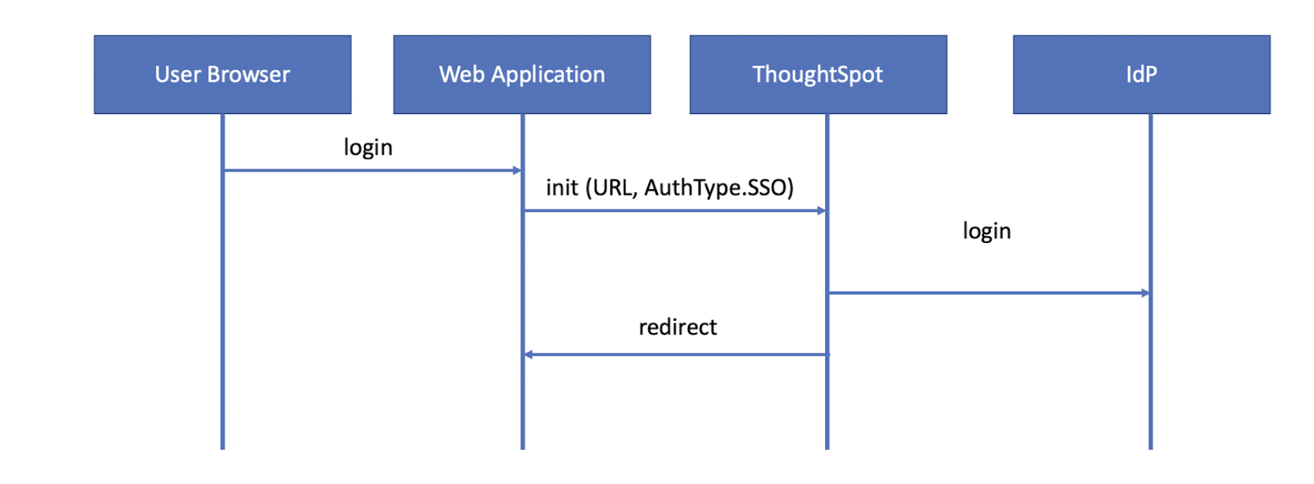 SAML authentication