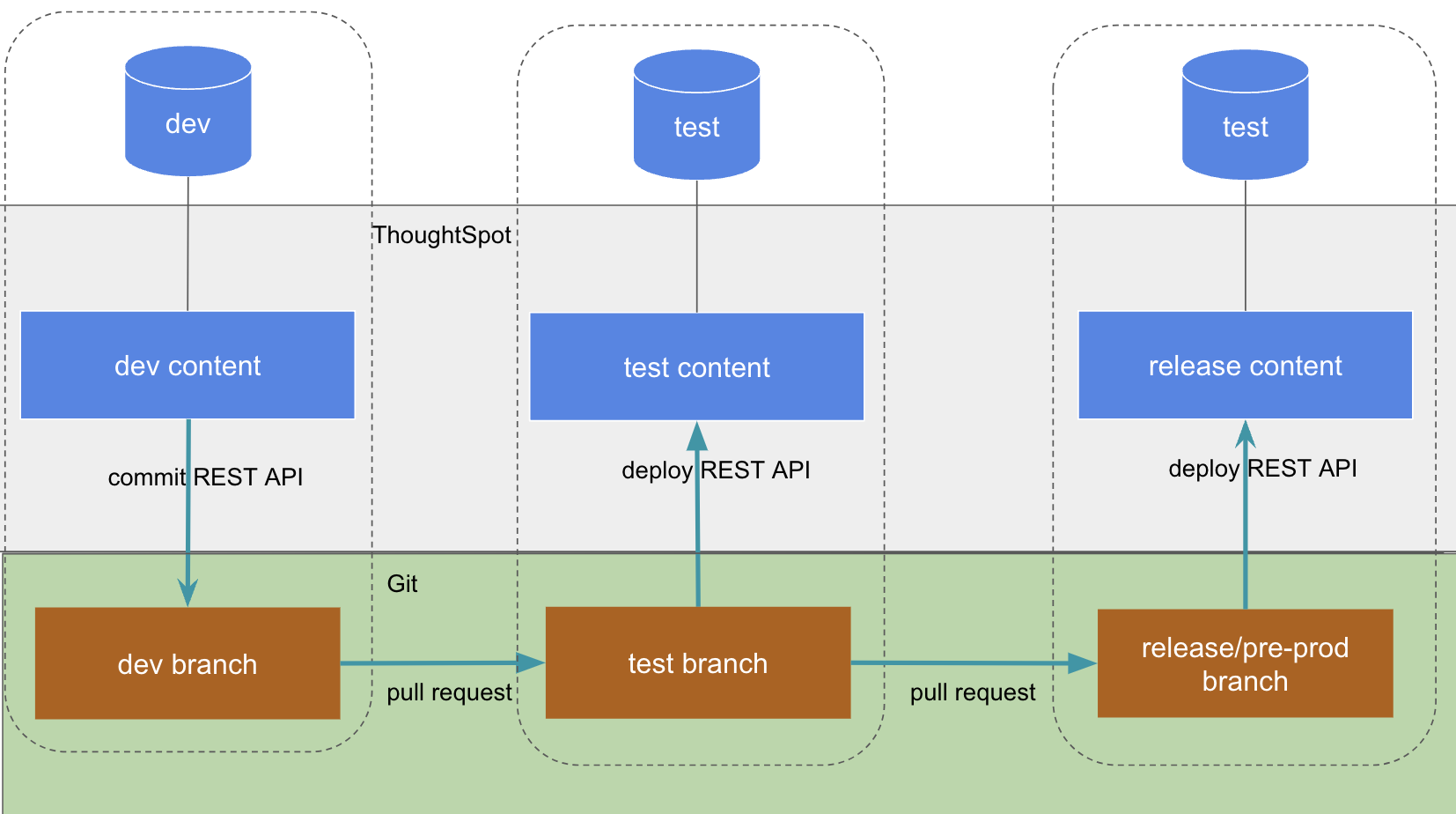 Single-tenant up through pre-prod/release